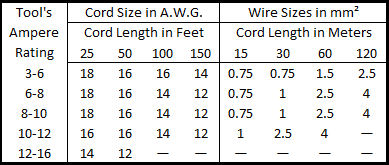 Armature Wire Gauge Chart