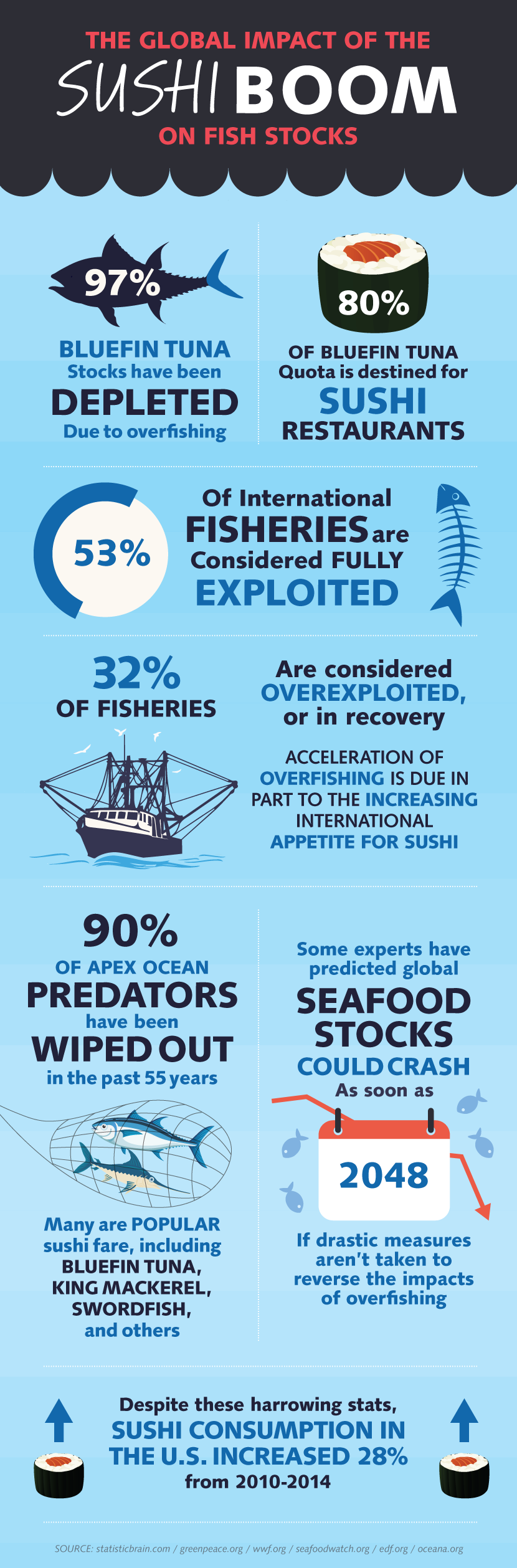 The Global Impact of the Sushi Boom on Fish Stocks - Sustainable Sushi
