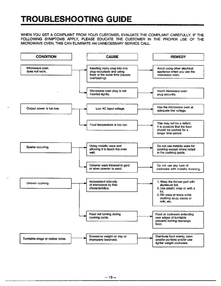 Troubleshooting Guide Diagram and Parts List for MA-844M  LG Microwave