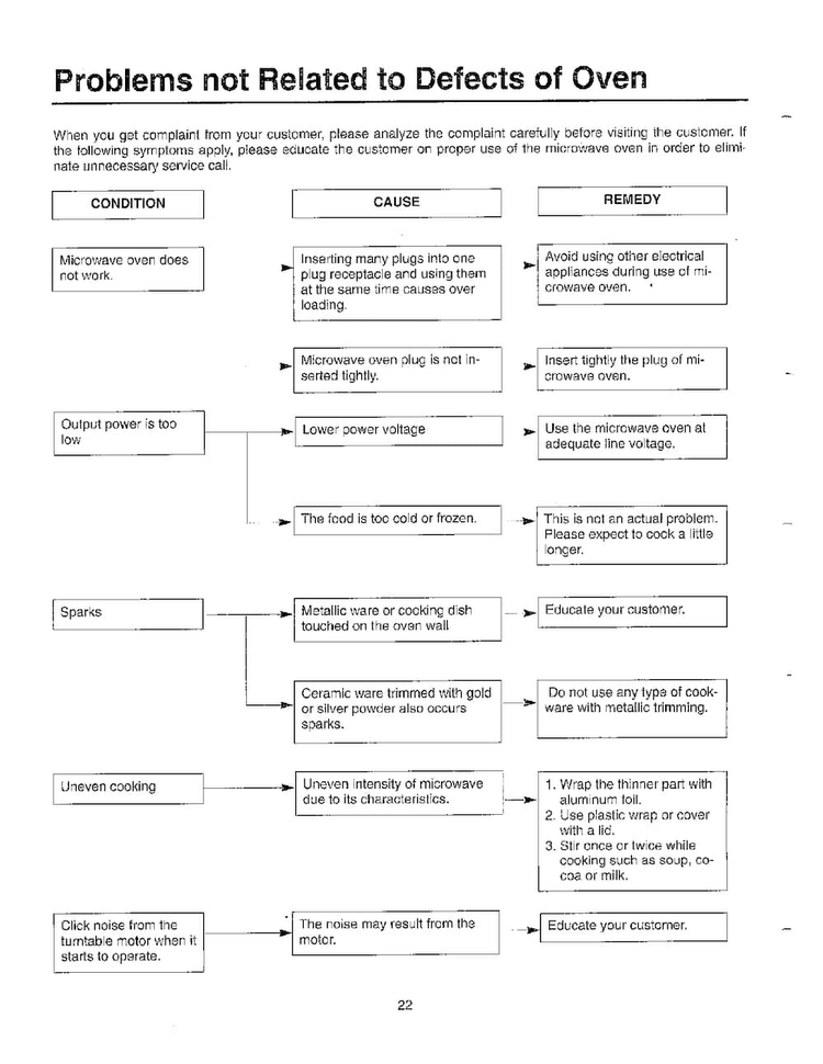 Problems Not Related To Defects Diagram and Parts List for MW5620T XAA Samsung Microwave
