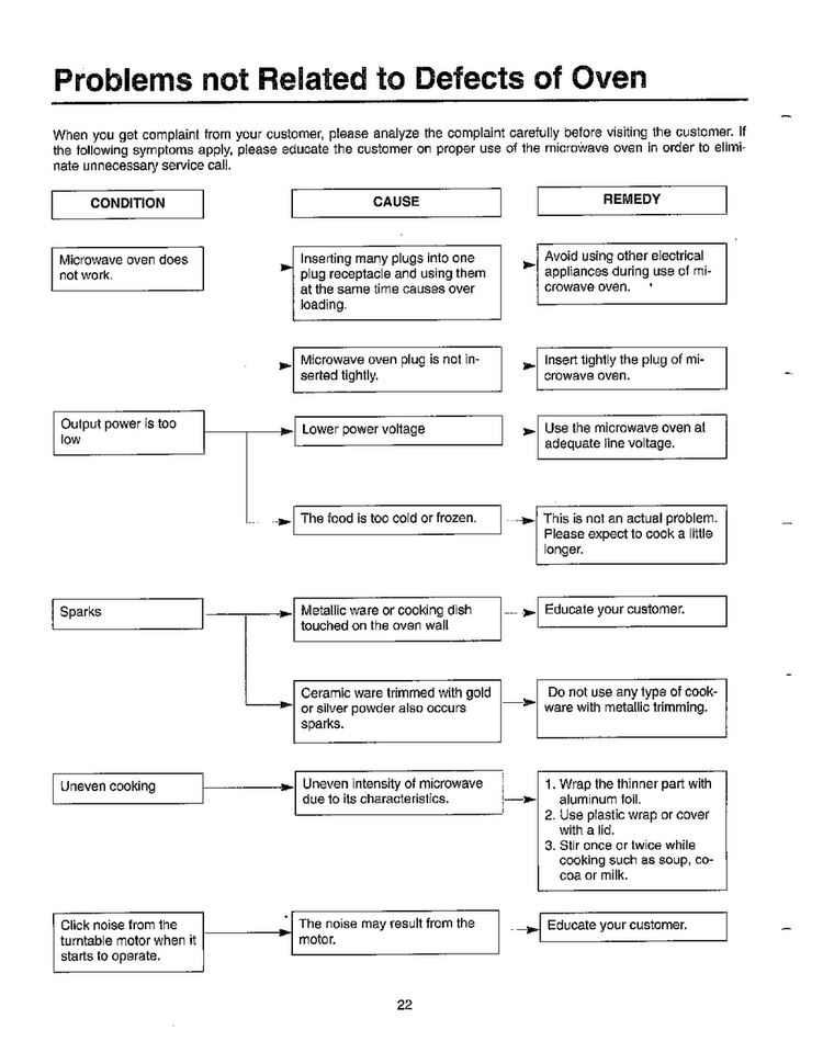 Problems Not Related To Defects Diagram and Parts List for MW5720W XAA Samsung Microwave