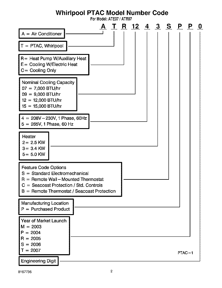 PTAC MODEL NUMBER CODE Diagram and Parts List for ATR15  Whirlpool Air Conditioner