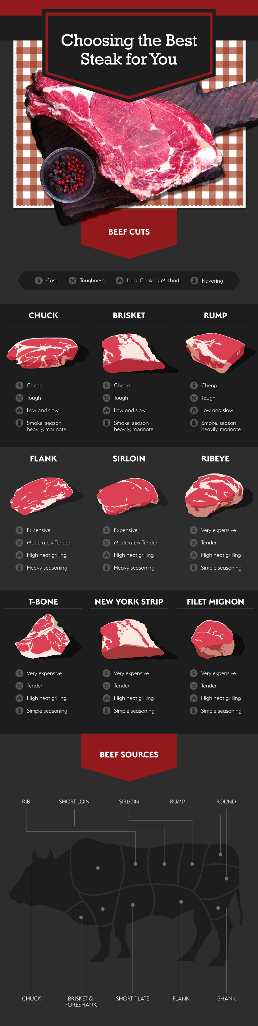How to Cook Steak - Choosing the Right Steak For You