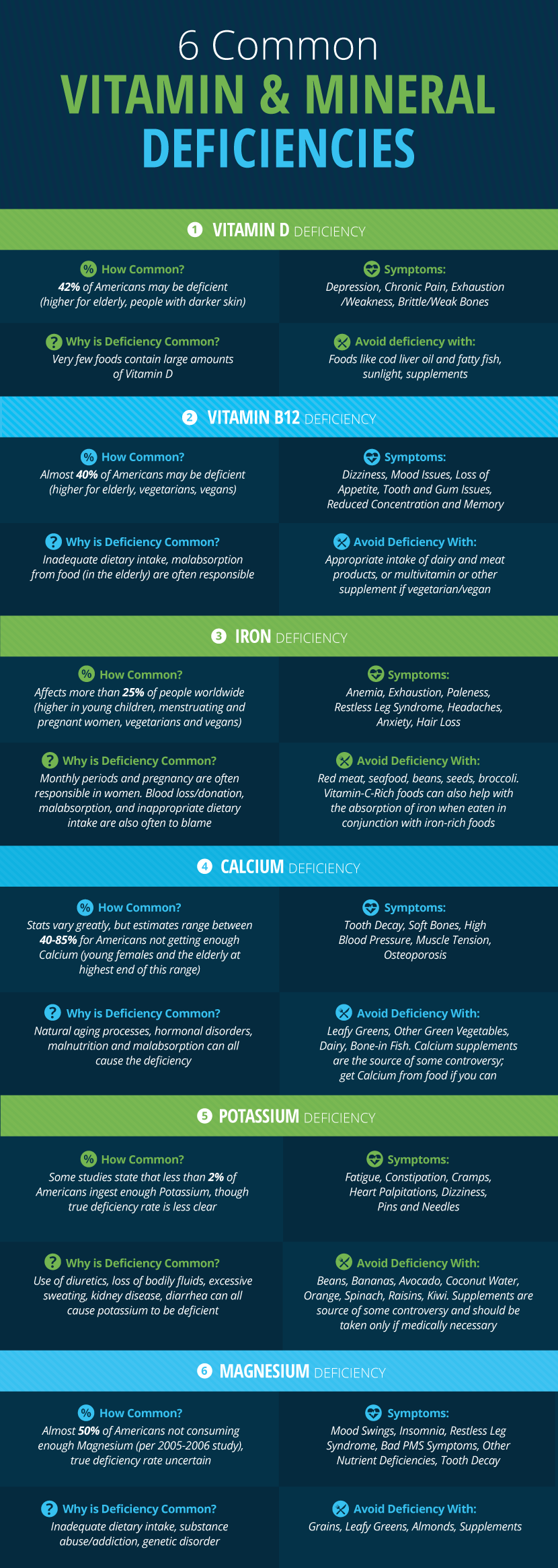 6 Common Vitamin and Mineral Deficiencies - Guide to Vitamins and Minerals
