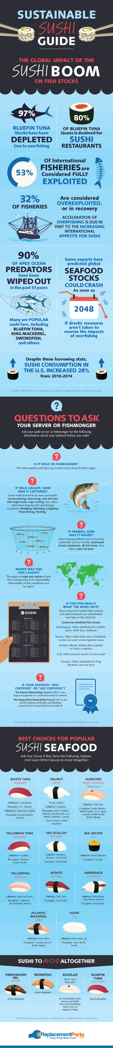 Sustainable Sushi