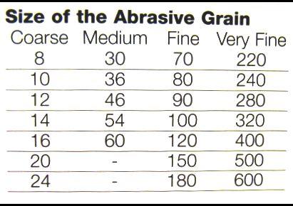 Abrasive Wheel Grit Chart